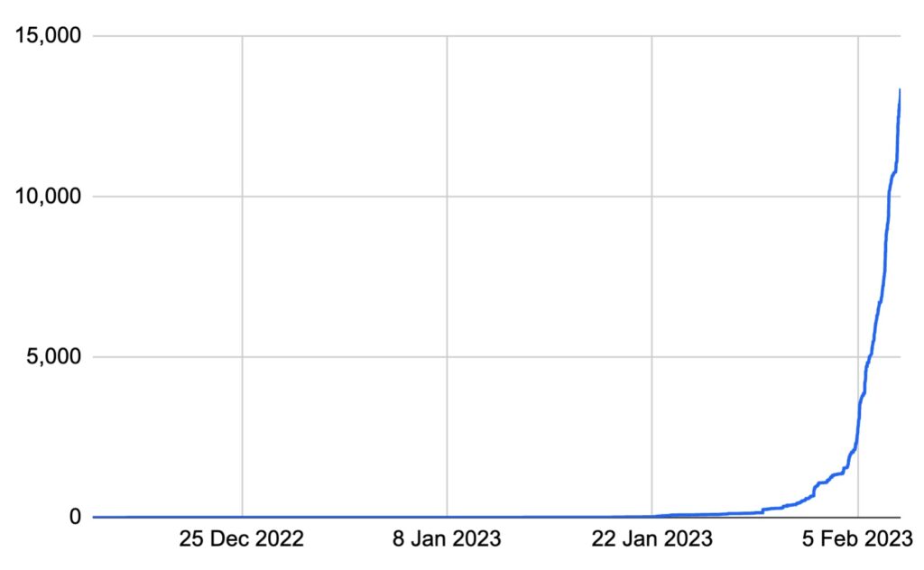 Growing cumulative count of ordinal inscriptions.