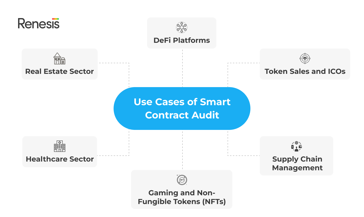 Smart Contract Use Cases 